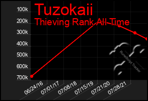 Total Graph of Tuzokaii