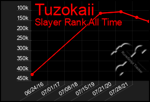 Total Graph of Tuzokaii