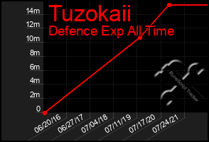 Total Graph of Tuzokaii