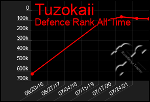 Total Graph of Tuzokaii