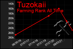 Total Graph of Tuzokaii