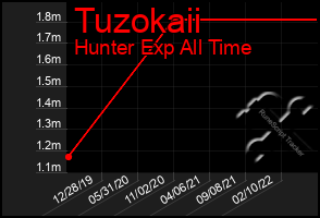 Total Graph of Tuzokaii