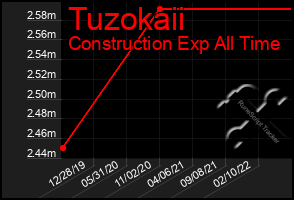 Total Graph of Tuzokaii