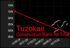 Total Graph of Tuzokaii