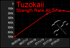 Total Graph of Tuzokaii