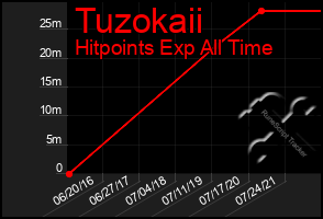 Total Graph of Tuzokaii