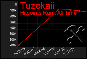 Total Graph of Tuzokaii