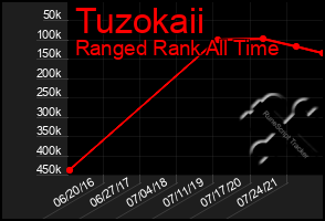 Total Graph of Tuzokaii