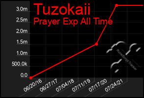 Total Graph of Tuzokaii