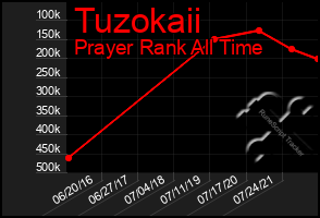 Total Graph of Tuzokaii