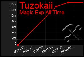 Total Graph of Tuzokaii