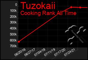 Total Graph of Tuzokaii