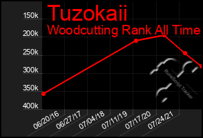 Total Graph of Tuzokaii