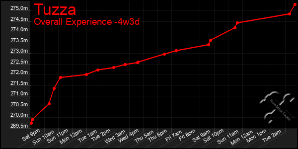 Last 31 Days Graph of Tuzza