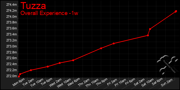 1 Week Graph of Tuzza