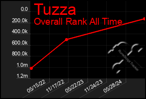 Total Graph of Tuzza