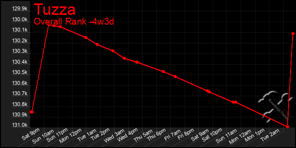 Last 31 Days Graph of Tuzza