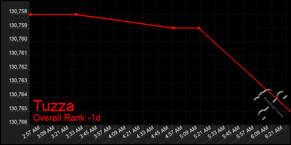 Last 24 Hours Graph of Tuzza