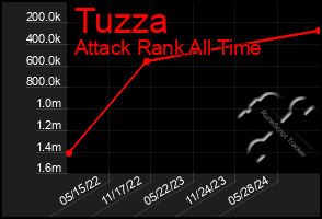 Total Graph of Tuzza