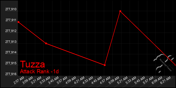 Last 24 Hours Graph of Tuzza