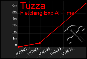 Total Graph of Tuzza