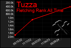 Total Graph of Tuzza