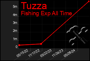 Total Graph of Tuzza