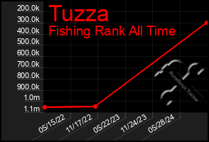 Total Graph of Tuzza