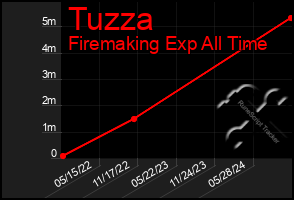 Total Graph of Tuzza