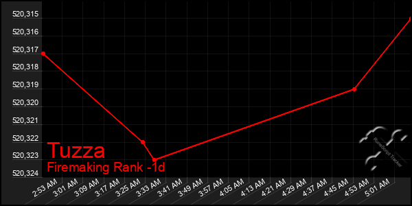 Last 24 Hours Graph of Tuzza