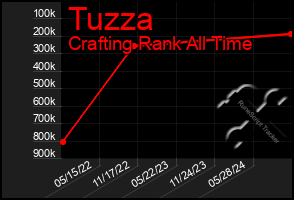 Total Graph of Tuzza