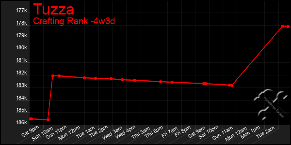 Last 31 Days Graph of Tuzza