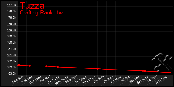 Last 7 Days Graph of Tuzza