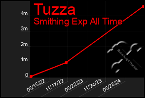 Total Graph of Tuzza