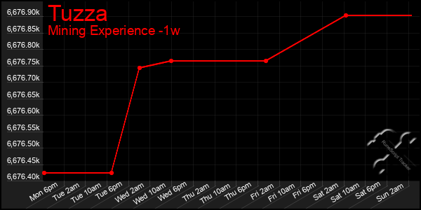 Last 7 Days Graph of Tuzza