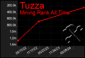 Total Graph of Tuzza