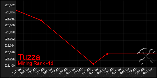 Last 24 Hours Graph of Tuzza