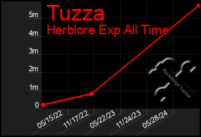 Total Graph of Tuzza