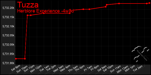 Last 31 Days Graph of Tuzza