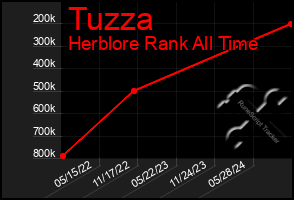 Total Graph of Tuzza