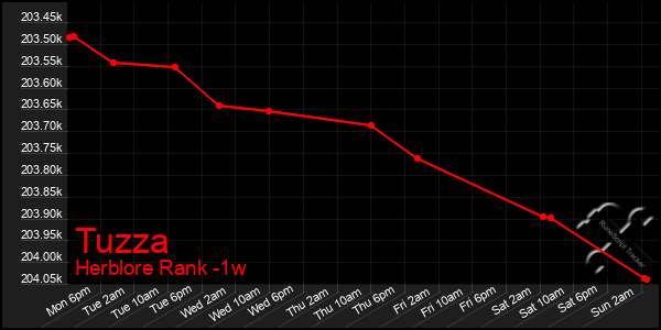 Last 7 Days Graph of Tuzza