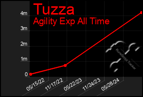 Total Graph of Tuzza