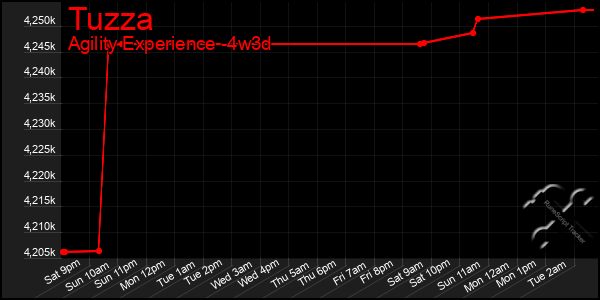 Last 31 Days Graph of Tuzza