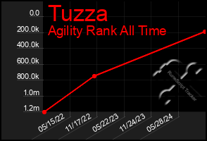 Total Graph of Tuzza