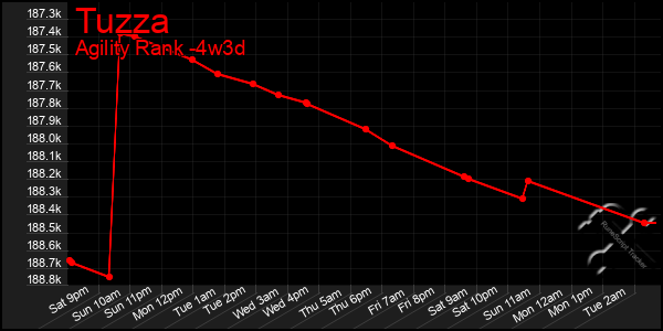 Last 31 Days Graph of Tuzza