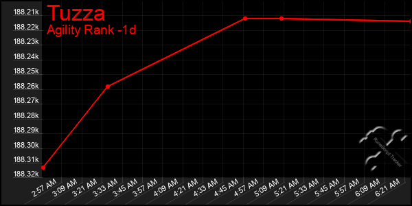 Last 24 Hours Graph of Tuzza