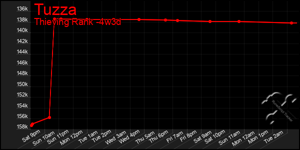 Last 31 Days Graph of Tuzza