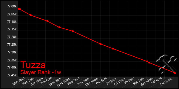 Last 7 Days Graph of Tuzza