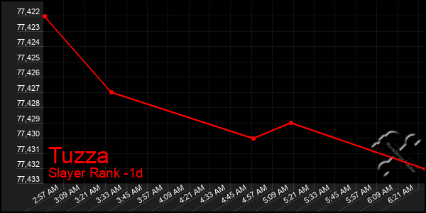 Last 24 Hours Graph of Tuzza