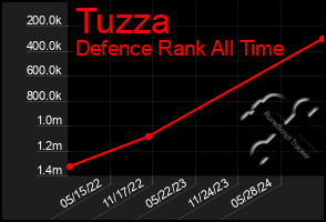 Total Graph of Tuzza